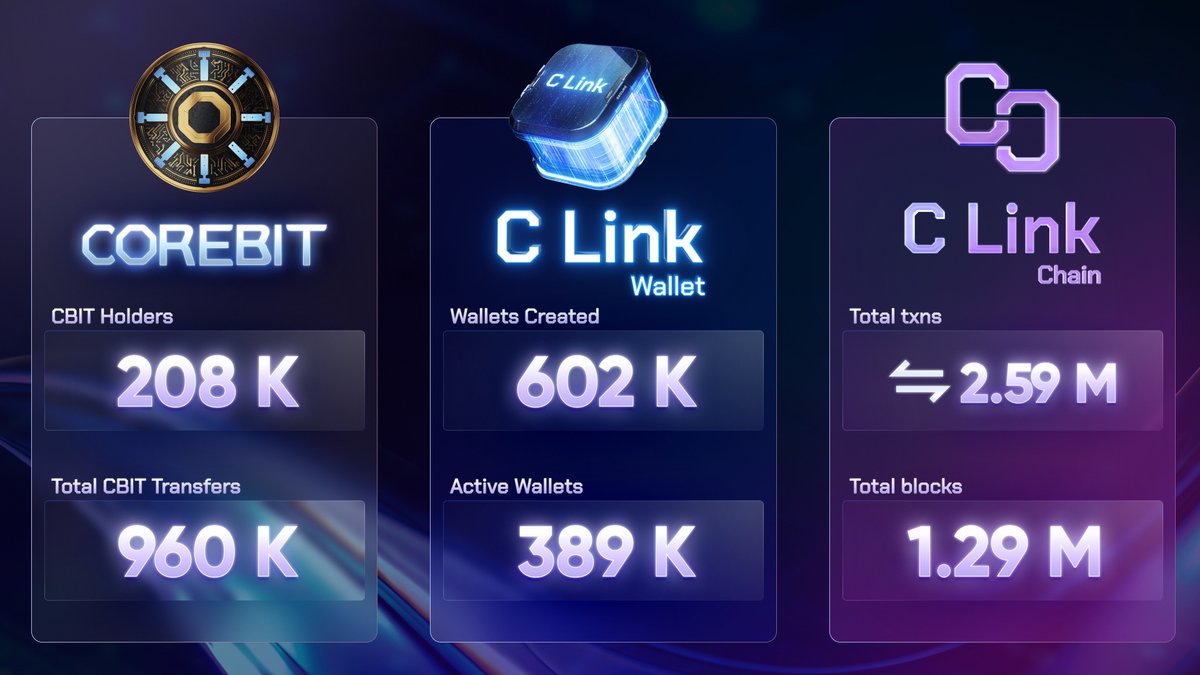 cryptolinkio's tweet image. C Link Ecosystem alive and thriving! 👌

$CBIT Holders: 208 K
 $CBIT Transfers: 960 K
 Wallets Created: 602K
 Active Wallets: 389 K
 Txs on Chain: 2.59 M
 Total Blocks: 1.29 M