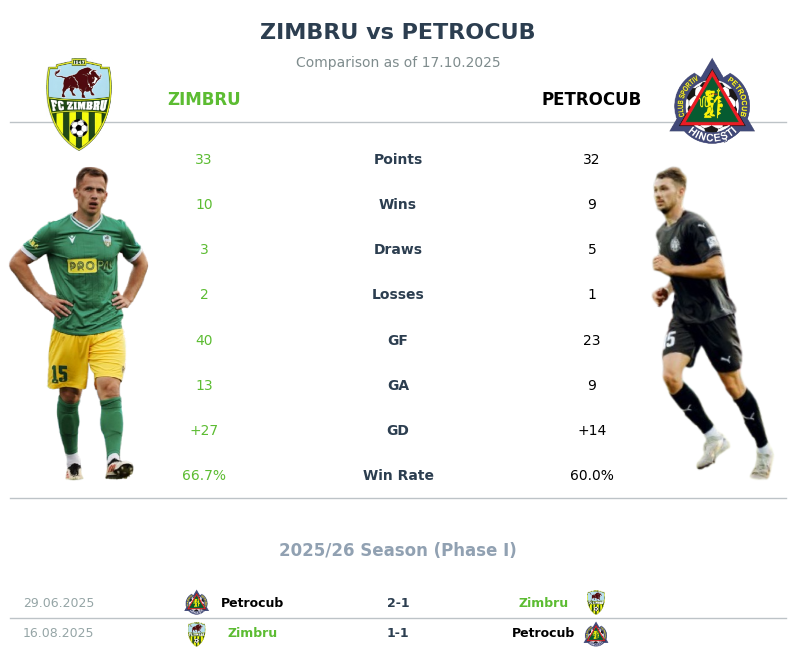 Big derby on Sunday:

🔰Zimbru - Petrocub🦁

Zimbru (leading for Phase II) will try to defend its unbeaten run of 13 league matches against Petrocub, which has drawn 2 of its last 3 games.  

Zimbru: best attack (40 goals).
Petrocub: best defense (9 goals) as Sheriff.