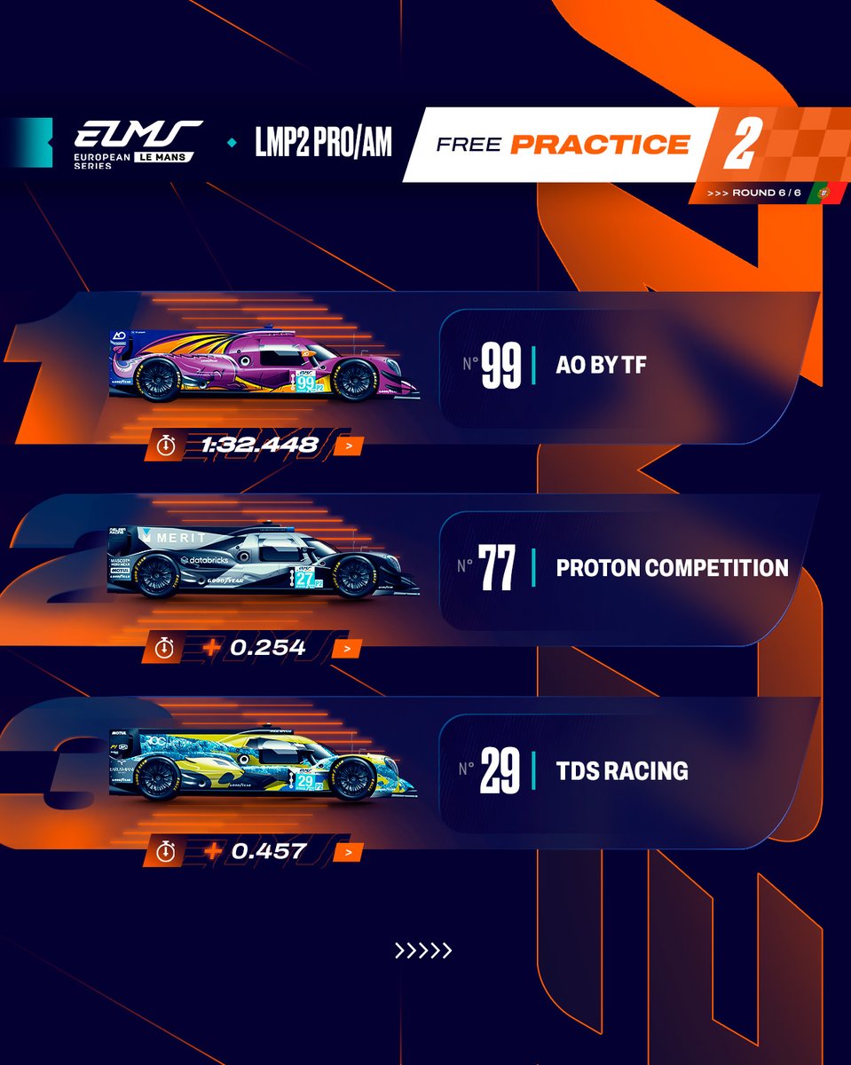 Spike the dragon goes fastest in LMP2 Pro/Am courtesy of <a href="/LouisDeletraz/">Louis Delétraz</a>. 👊

#ELMS #4HPortimao