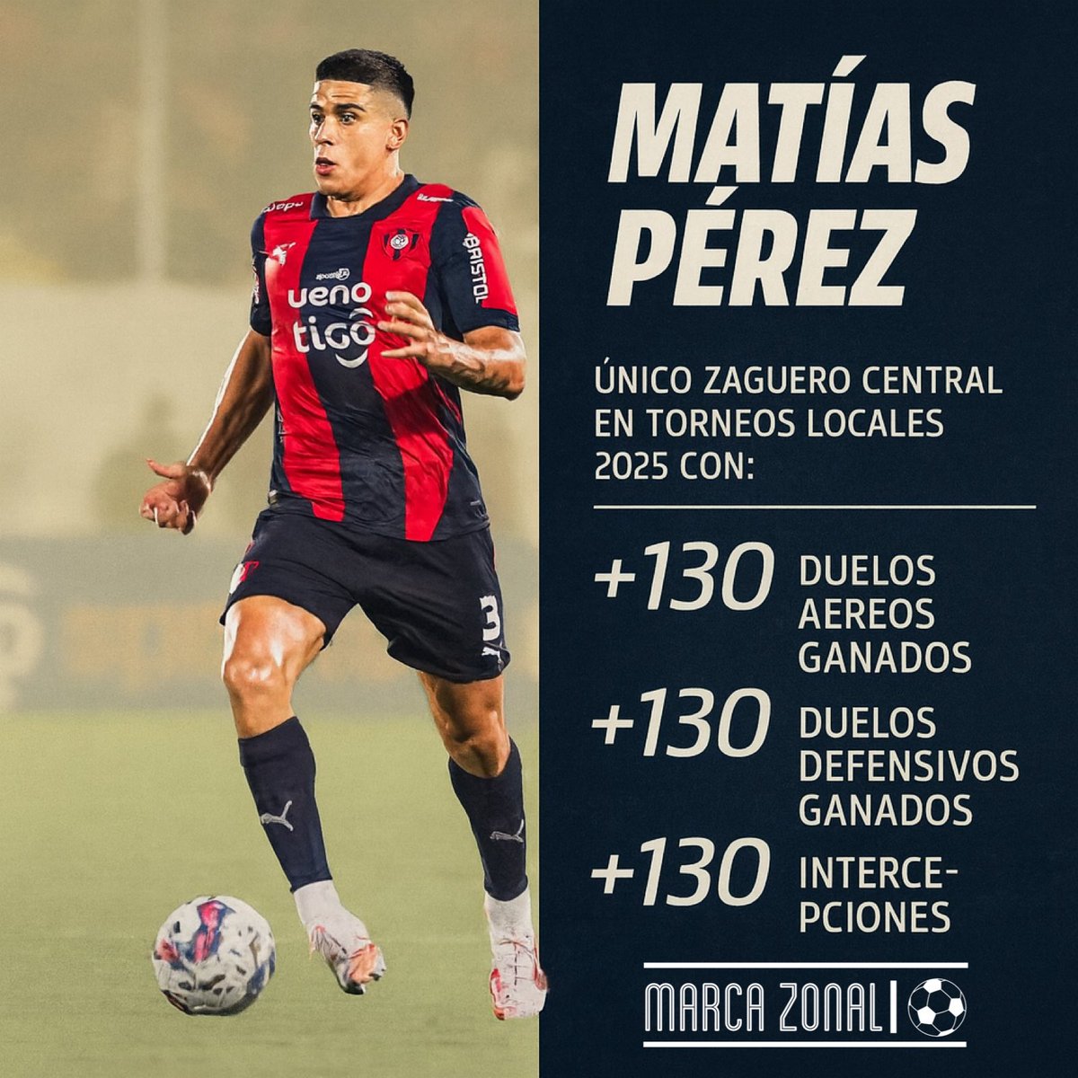 📊🔍 𝑴𝑨𝑻𝑰𝑨𝑺 𝑷𝑬𝑹𝑬𝒁 (🇦🇷) es el ÚNICO ZAGUERO CENTRAL en torneos locales 2025 con:

→ MÁS DE 𝟏𝟑𝟎 DUELOS AÉREOS GANADOS [137]
→ MÁS DE 𝟏𝟑𝟎 DUELOS DEFENSIVOS [161]
→ MÁS DE 𝟏𝟑𝟎 INTERCEPCIONES [135]

¿OPINIONES? 🤔⁉️