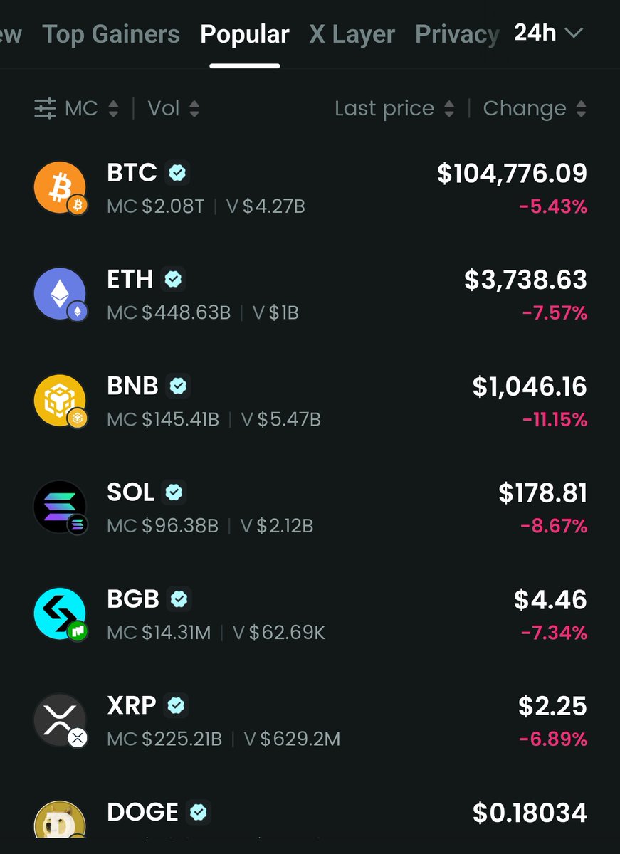 Mutuabrian_M's tweet photo. I am not saying it's a bad thing but most of the wallets we have currently, will need you to switch networks manually any time you want to transact. 

That means if you are not familiar with this traditional layout, you can't use them and  you are  actually in the risk of sending funds to the wrong person any time.

On the other hand, @BitgetWallet which actually supports  100+ chains unifies everything and makes it easy for anyone to transact with them.

All they are trying is to make crypto simple. 

You can try it and experience it for yourself.
