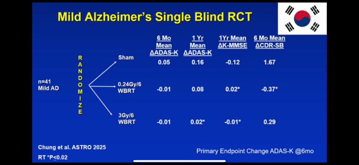 Sham controlled Randomized Trial Low Dose Radiation Therapy Alzheimer’s Disease
·        Better function and symptoms w/LDRT (Secondary Endpoints)
_        Small trial, further study needed