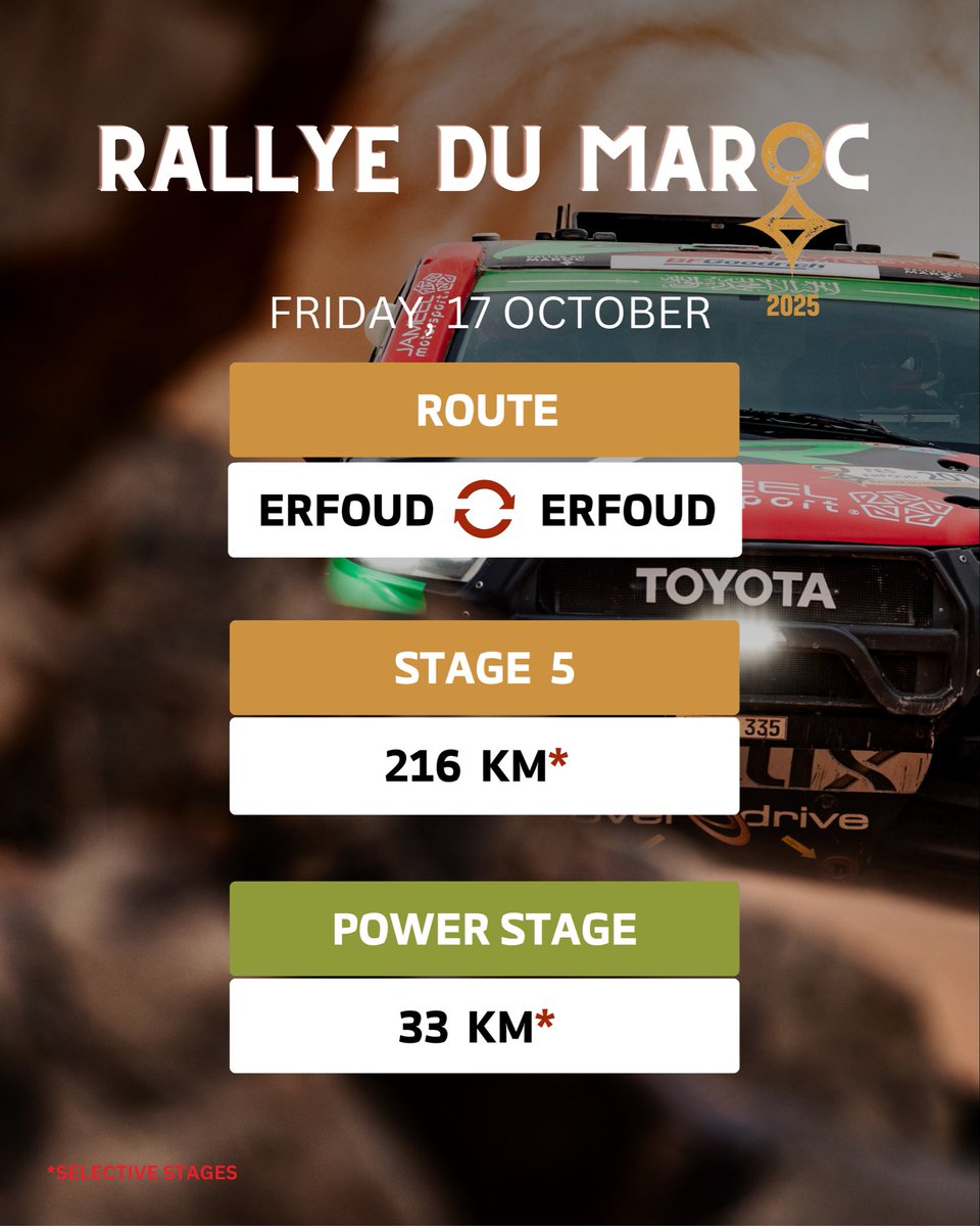 Stage 5 – 216 km + Power Stage 🇲🇦

Fast sections, dunes, and rocky tracks done.

Power Stage – 33 km SS. Full focus to close the rally. 🔥

#RallyeDuMaroc #Stage5 #PowerStage #W2RC