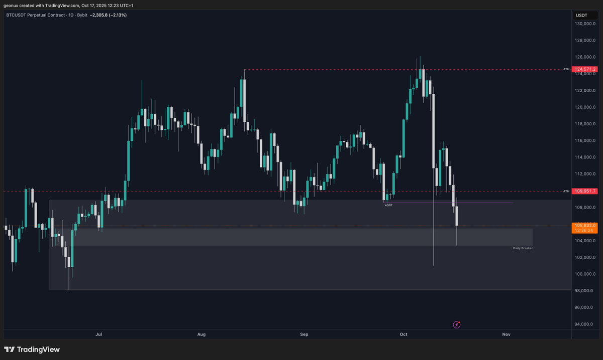 geonux_'s tweet photo. picked up some  $120K strike calls expiring end of the month for $BTC

Sentiment’s is super bearish, even mine. and whenever I feel like this, price usually is ready for a bounce.

even if the price keeps dropping, I don’t believe it will happen in a straight line https://t.co/eS0lBG6xjy