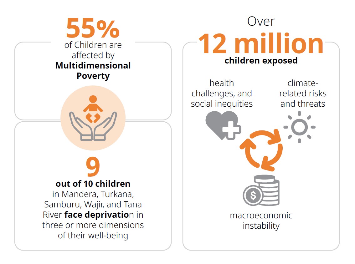 Did you know that over 55% of Kenyan children lack basic needs despite economic growth?

Poverty is increasing, especially in rural areas, where children are affected twice as much. Together, we can break the cycle of poverty.

Learn more: bit.ly/BrighterFuture…

#EndPovertyDay