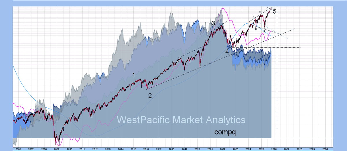 wstpacglenn's tweet photo. #compq Big institutional money selling it all the way into the final wave up. https://t.co/KmW6qVyWBx