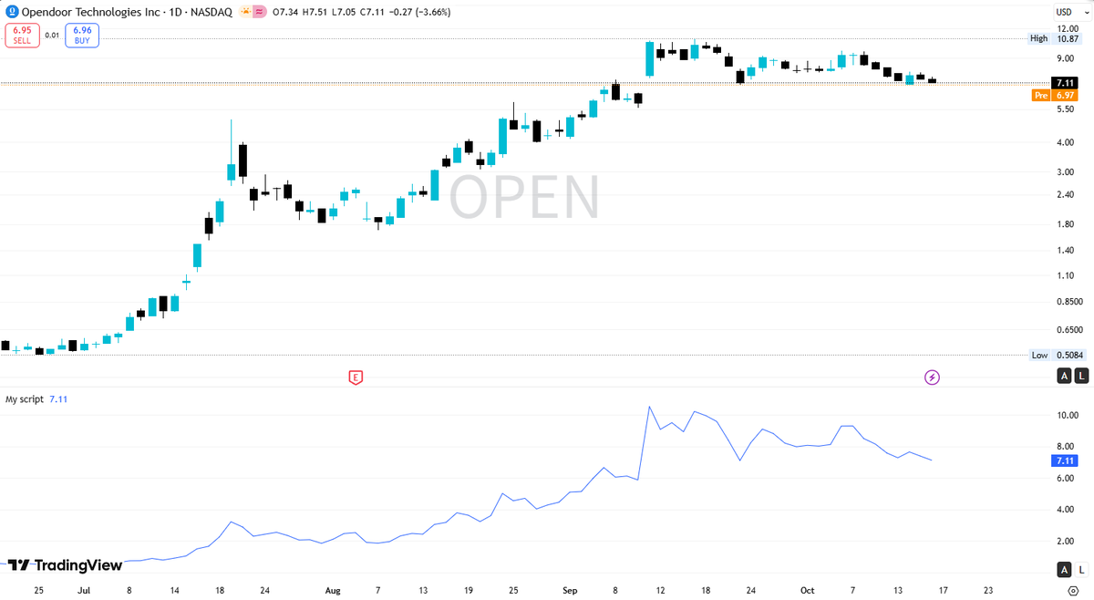 $OPEN

My purchase price: $6.95  

Buying at the bottom, but I'm not sure if I bought halfway.