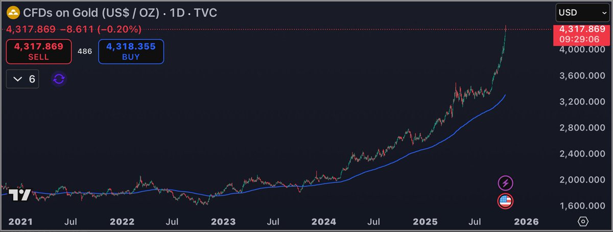 Everyone is hyping about #gold. 

Don’t forget, big money is already made. Sell the euphoria and buy the blood. 

I’m short gold.