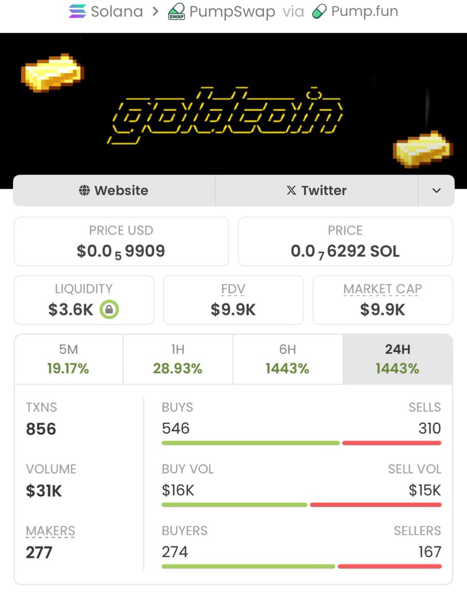 SolanaXtrader's tweet image. #goldcoin with a legendary run! 

Called it at a $9.9k market cap in my private TG, and now it's blasting to $957K-an insane 96.66x gain!🚀🚀🚀

My TG squad keeps securing massive wins don't sleep on the next big play!

Ca: 9QFfgxdSqH5zT7j6rZb1y6SZhw2aFtcQu2r6BuYpump