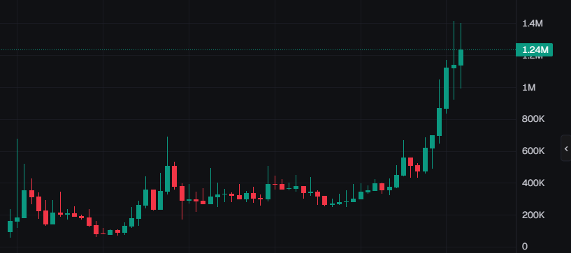 Zghire_'s tweet photo. That's how the chart look when your favourite kols are sidelined and it's organic growth

Fomo will kick in soon enough $Pinheads https://t.co/cWHLQHvD9c