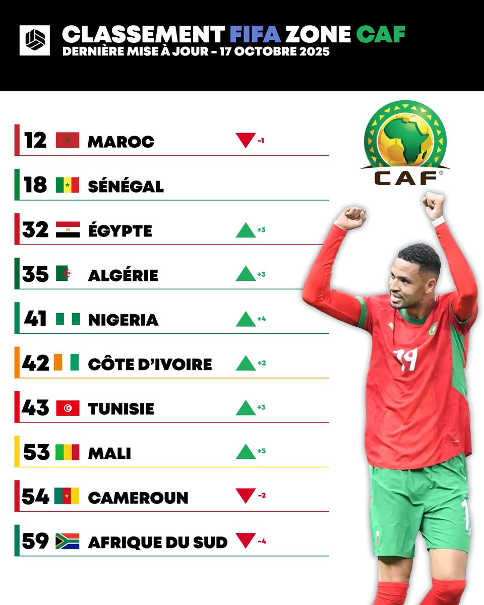 lnstantFoot's tweet image. 🚨 𝗢𝗙𝗙𝗜𝗖𝗜𝗘𝗟 ! 𝗩𝗢𝗜𝗖𝗜 𝗟𝗘 𝗡𝗢𝗨𝗩𝗘𝗔𝗨 𝗖𝗟𝗔𝗦𝗦𝗘𝗠𝗘𝗡𝗧 𝗙𝗜𝗙𝗔 𝗭𝗢𝗡𝗘 𝗖𝗔𝗙 ! 📊

Le Maroc a perdu une place mais reste premier. 🇲🇦