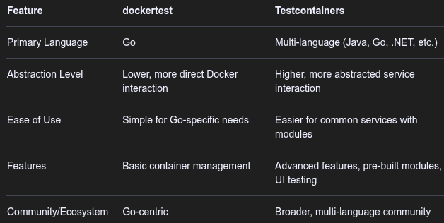 ibm2100's tweet image. dockertest vs testcontainers (for integration testing)

Choose dockertest if you are primarily working within #golang ecosystem and prefer a lightweight, direct approach to managing #Docker containers for testing.

Choose Testcontainers if you need multi-language support