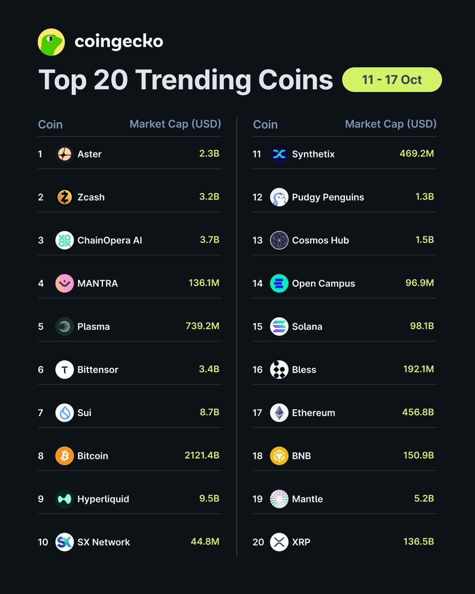 Top 20 Trending Coins on CoinGecko 🦎

This week, $ASTER (<a href="/Aster_DEX/">Aster</a>) leads the pack, followed by $ZEC (<a href="/Zcash/">Zcash 🛡️</a>), and $COAI (<a href="/ChainOpera_AI/">ChainOpera AI</a>).

Are you keeping an eye on these?
coingecko.com/en/highlights