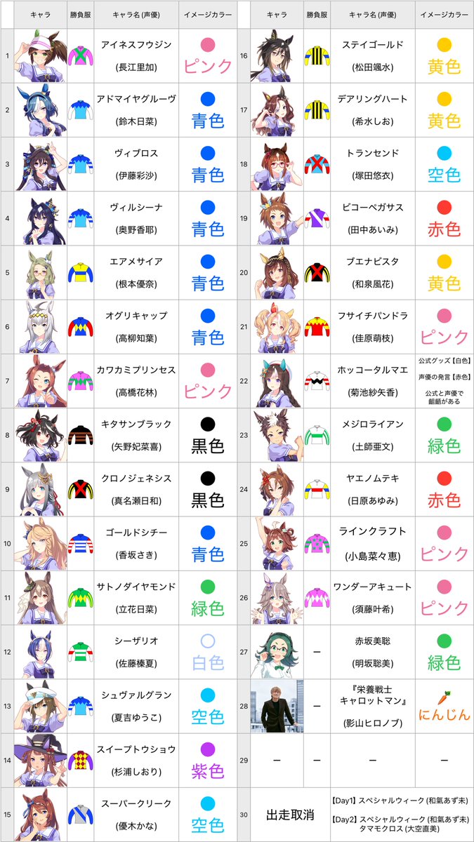 ウマ娘6th秋、各キャラの色まとめ
ペンライトの色が不安な人向け

・←Day1　Day2→
・キャラ名50音順
・色はグッズ展開から選定
・歌う曲確定してるので
　ドロスはオグリ色
　マサヨシはポッケ色
　影山さんはキャロットマン色でOK
・黒が難しい🫠
・オペ+タルマエに注意
　(悩んだら公式タオル色で)