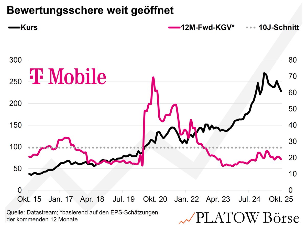 Nächste Woche setzt T-Mobile US $TM5 mit den Q3-Zahlen einen wichtigen Auftakt für die Mutter Deutsche Telekom. Worauf es jetzt ankommt und was genau der Markt erwartet.
platow.de/us-aktien/t-mo…