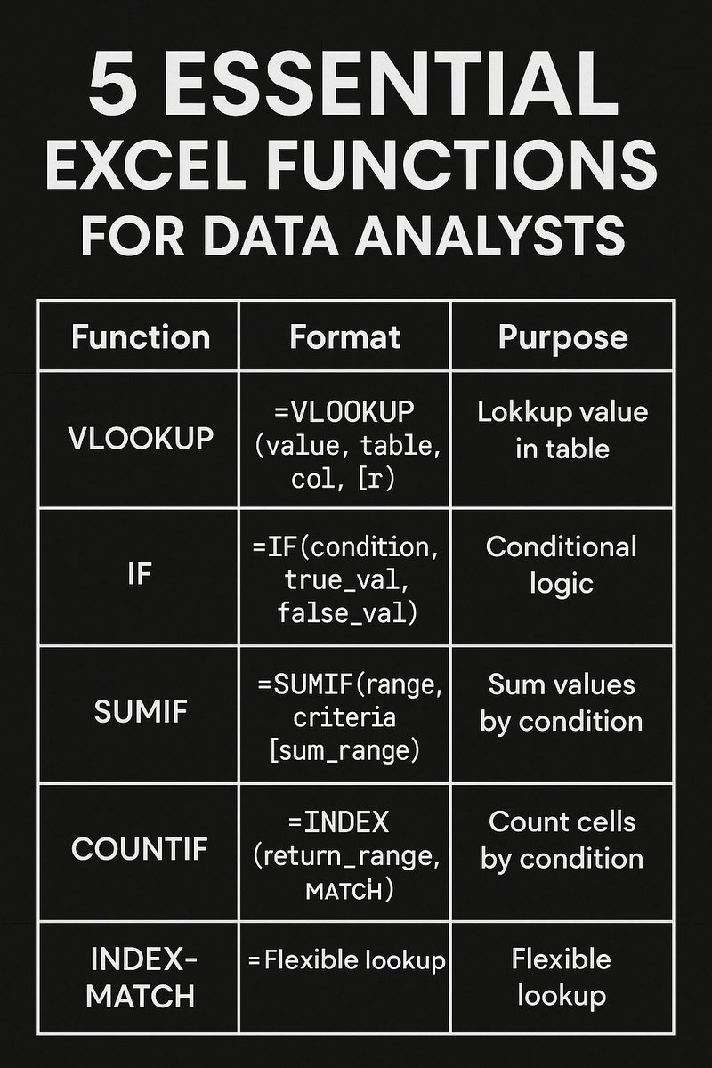 ascendimax's tweet image. Here are the 5 essential Excel functions for Data analyst.