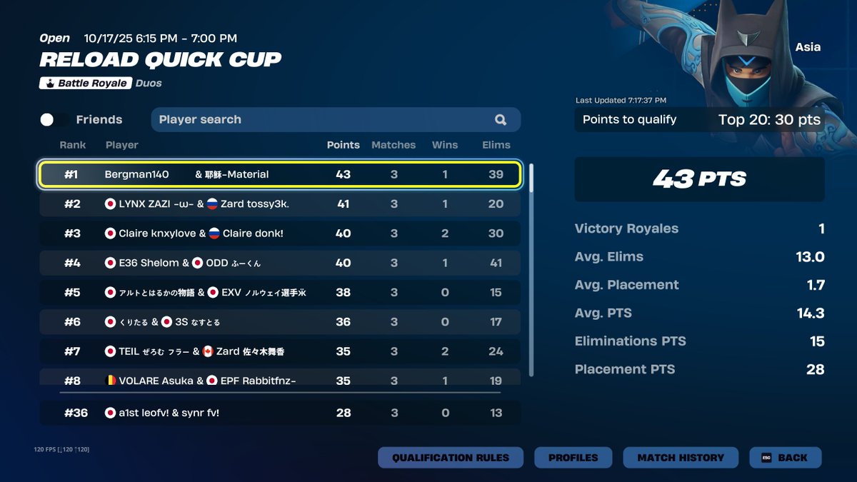 36th place 1 point off qualifying finals... <a href="/LeoTamez1169693/">leofv</a>