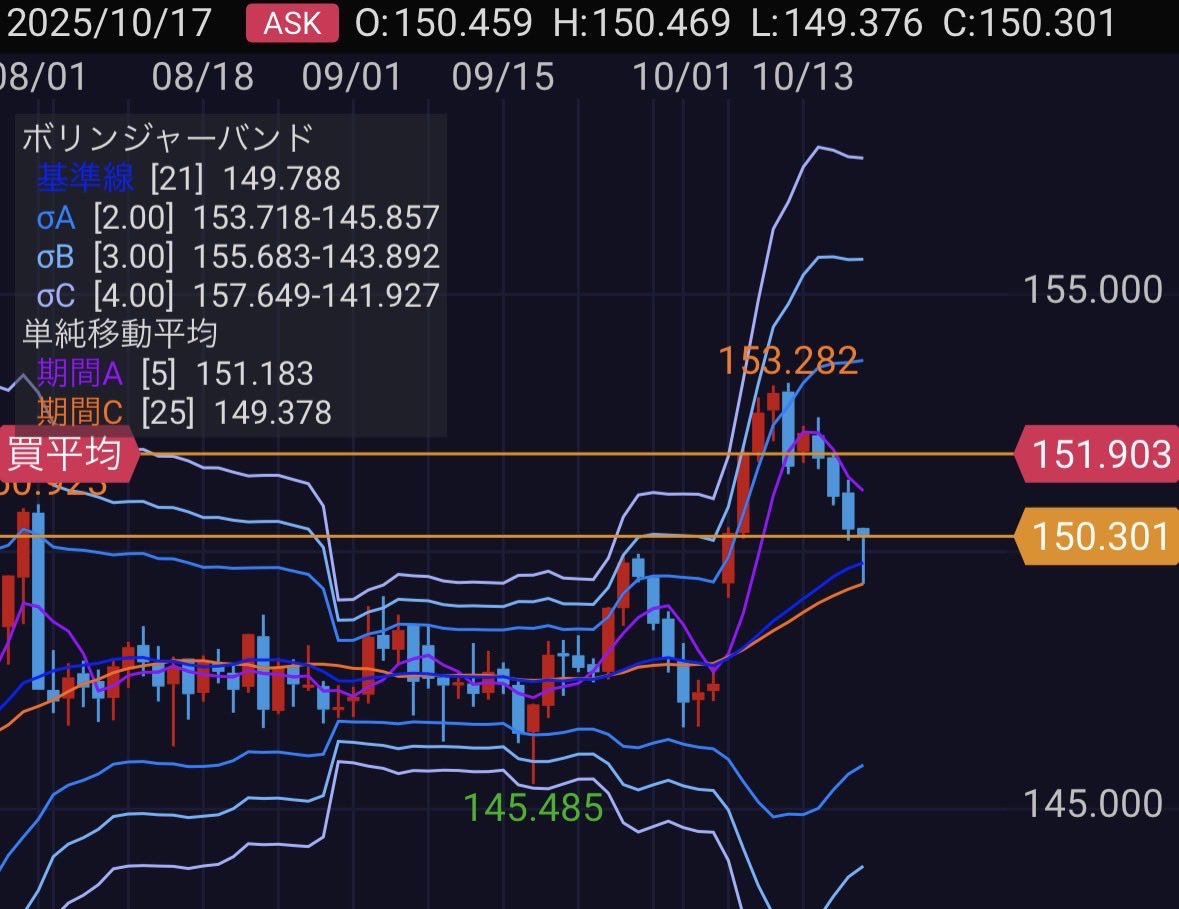 RIDs2005's tweet image. 早く助けて〜

#FX #ドル円