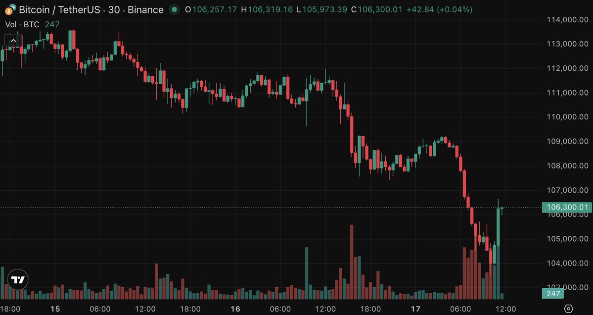 CoinDataFlow's tweet image. Live life so your words move markets 😎
Trump says: “These high tariffs on Chinese goods won’t last long.” Тhen casually adds: “I think we’ll be fine with China.”
Markets wiggle up — classic Trump pump.
But still nowhere near that $120K $BTC dream
#Bitcoin #BTC #Markets…
