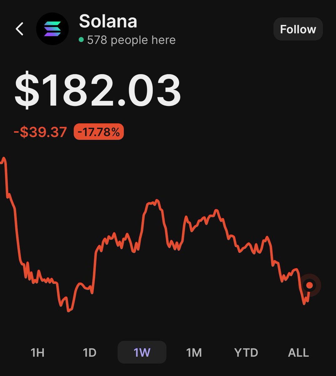 Vince_sfs's tweet image. Solana’s down nearly 18% this week. 📉
But the real ones know — every dip builds the next wave.
Builders are still building, and the story isn’t over yet. ⚡️ #SOL @solana @phantom