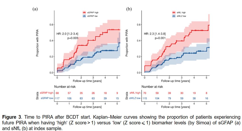 Among &gt;300 proteins investigated by NUcleic Acid-Linked Immuno-Sandwich Assay in #MultipleSclerosis, GFAP was the main correlate of progression independent of relapse activity.

Study from <a href="/SofiaSandgren1/">Sofia Sandgren</a> <a href="/SahlgrenskaAcad/">Sahlgrenska Academy</a> <a href="/JensKuhle/">Jens Kuhle</a> <a href="/RC2NB/">RC2NB</a> <a href="/UniBasel/">Universität Basel</a>  ▶️ journals.sagepub.com/doi/full/10.11…