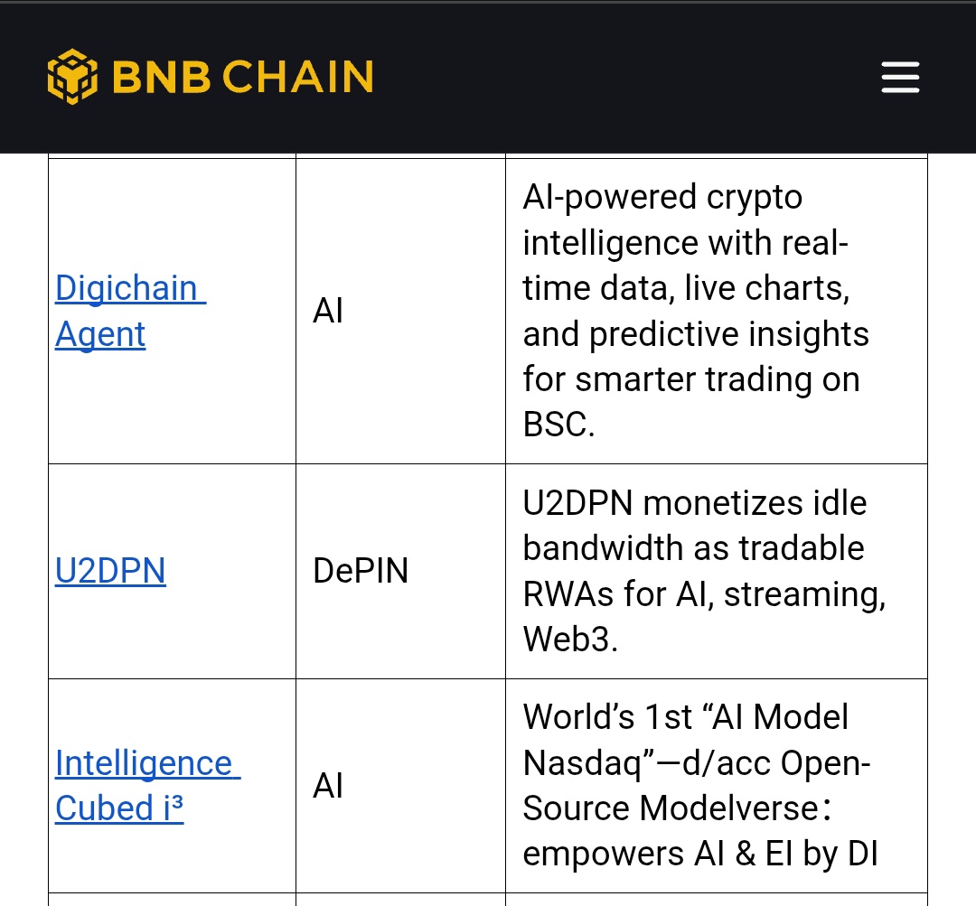 digichaincoin's tweet photo. 📢 #DIGI1 Official Announcement
We’re excited to share that Digichain Agent #DIGI1 has been officially listed on BNBChain DappBay and featured in the BNBChain Blog – Live Projects This Week! 🚀
🔗 Official Blog: BNBChain – Live Projects This Week. Check Now!!! 👇 https://t.co/ULlFrDyk0W
Let’s keep building, growing, and shaping the future of AI-powered Web3 innovation together! 💥