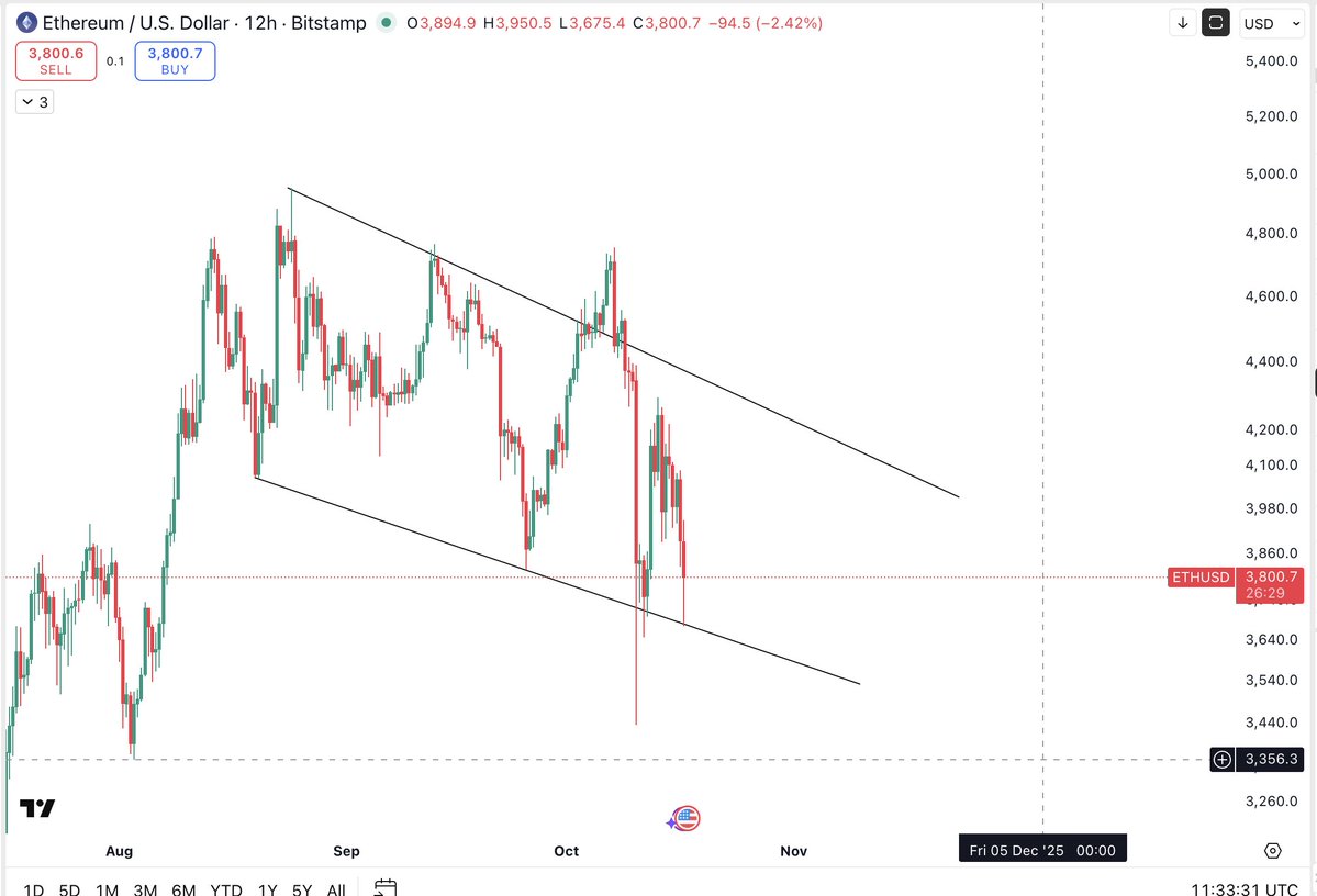 The Cryptomist (@thecryptomist) on Twitter photo $ETH 
A lot of panic on the timeline but until #Ethereum loses this set up, I remain optimistic for upside. 
Added to my longs here. First target is the trend resistance at $4300 - $4350
Trade the charts, not your bias. $ETH 
A lot of panic on the timeline but until #Ethereum loses this set up, I remain optimistic for upside. 
Added to my longs here. First target is the trend resistance at $4300 - $4350
Trade the charts, not your bias.