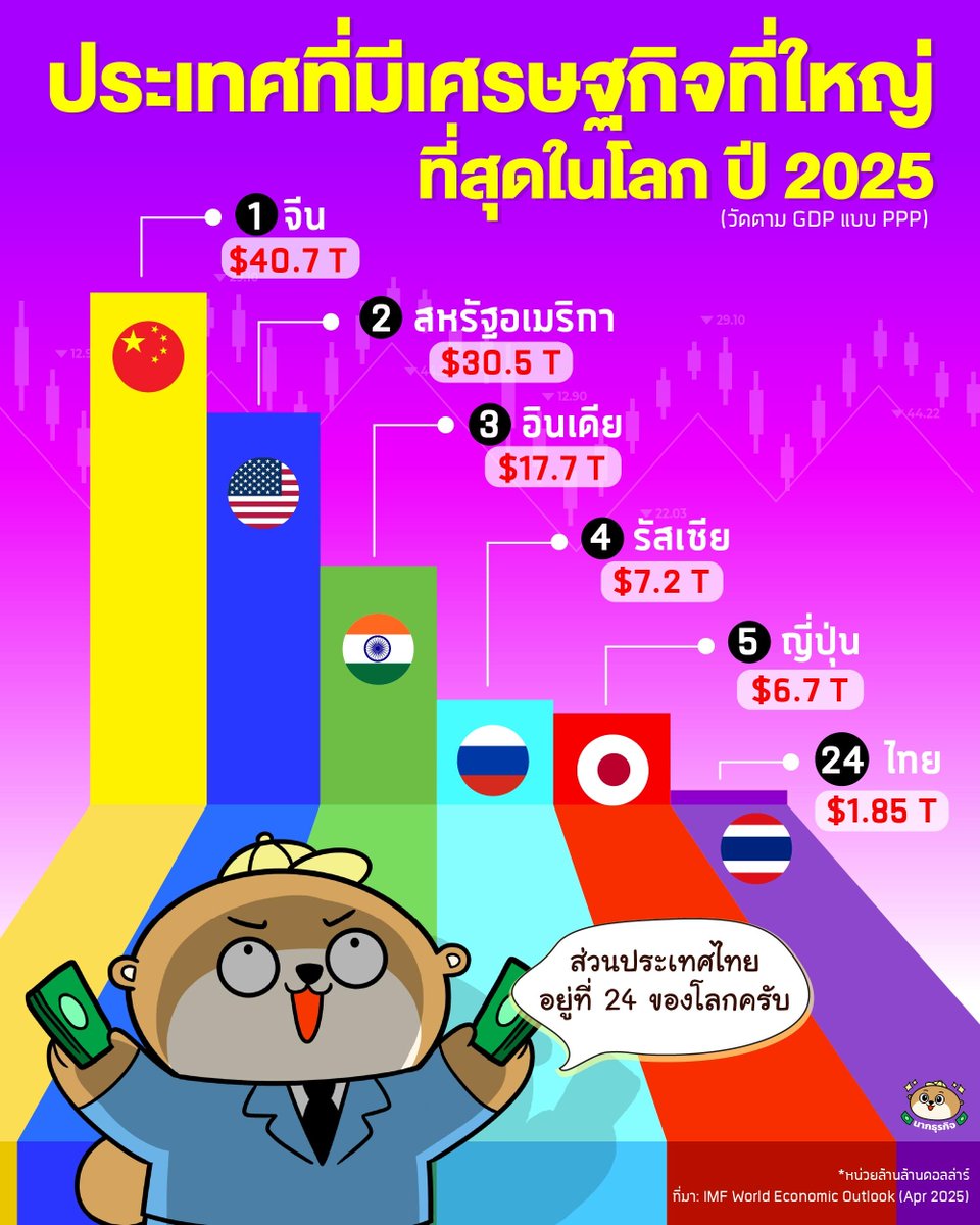 นากธุรกิจพามาส่อง เศรษฐกิจโลกปี 2025 ใครรวยสุดในจักรวาล! 💸

💰 จีนยังยืนหนึ่งที่ 40 ล้านล้าน
💰 สหรัฐฯ ไล่จี้ที่ 30 ล้านล้าน
💰 อินเดียโตแรง แซงญี่ปุ่นรัสเซีย
💰 ส่วนไทยเราอยู่ราวๆ 1.8 ล้านล้าน — ไม่ธรรมดาเลยนะ 

#ข่าวการเงิน #ลงทุน #เศรษฐกิจโลก #นากธุรกิจ #BusinessOtter