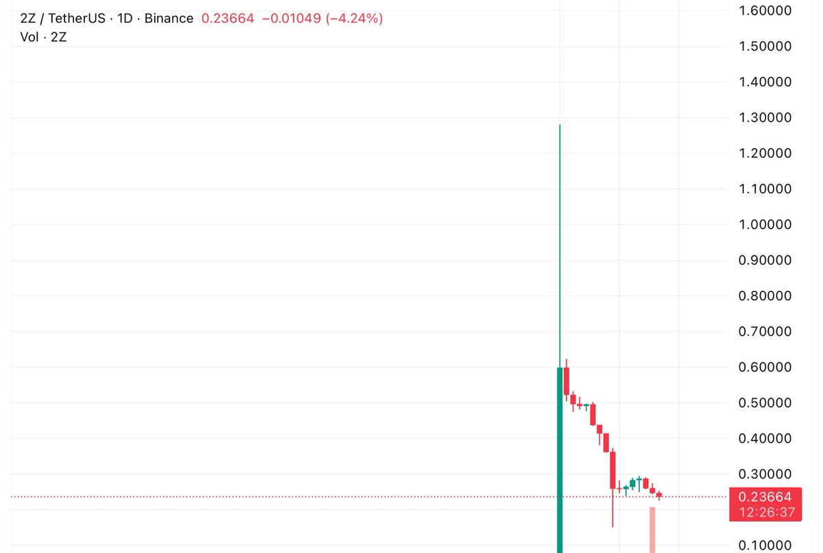 airdrop farmers aren’t the reason your token turbo nuked from TGE

here’s the price chart of doublezero who allocated %0 supply to community 

%82 down from listing price