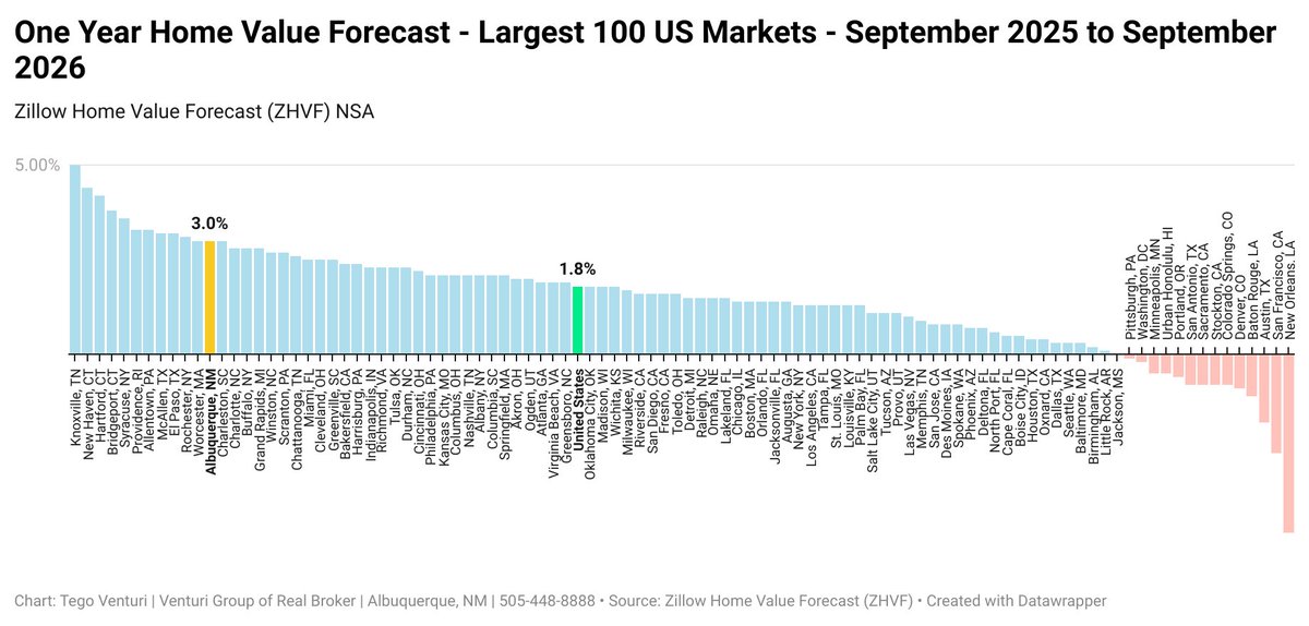 Zillow ups its home value forecast for ABQ and the US.

Albuquerque home values are projected to rise +3.0% (up from +2.5% last month), outpacing the U.S. forecast of +1.8%. We continue to be ranked among the top gainers in the 100 largest housing markets.