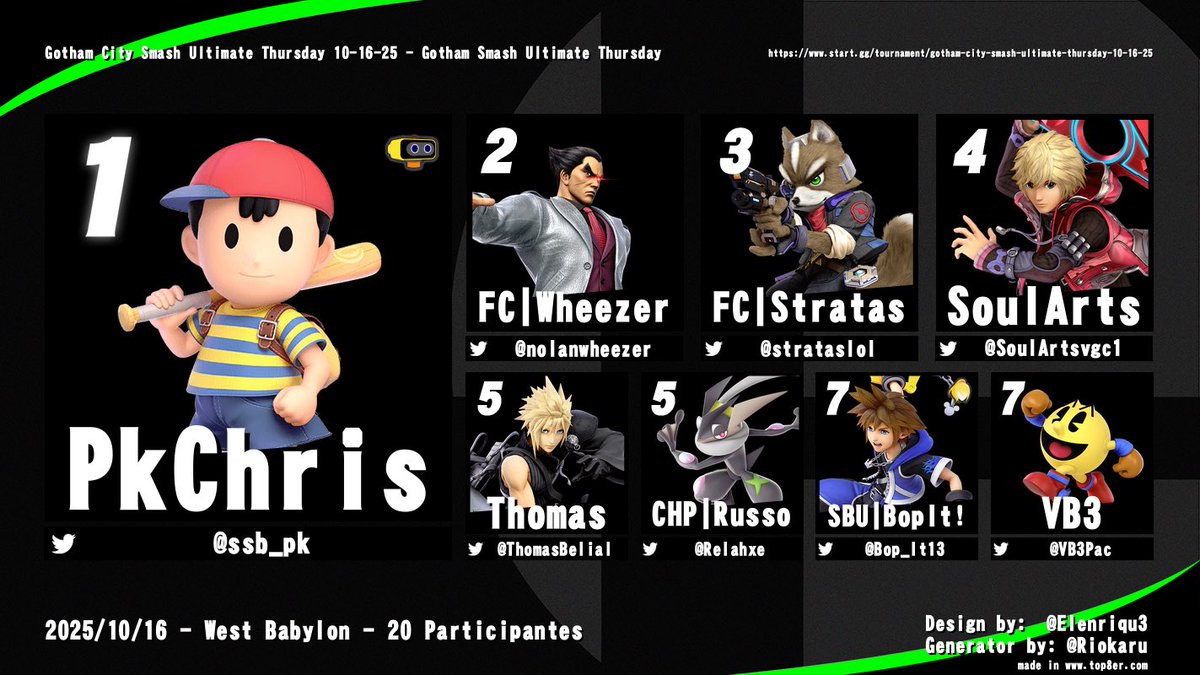 Congratulations to last nights Top 8 of Gotham City Smash 🎊🎊🎊🎉🎉🎉!!!!!!

🥇) <a href="/ssb_pk/">PkChris</a> 
🥈) <a href="/nolanwheezer/">Wheezer</a> 
🥉) <a href="/strataslol/">Stratas</a> 
🏅) <a href="/SoulArtsvgc1/">SoulArts</a> 
🏅) <a href="/ThomasBelial/">Thomas</a> 
🏅) <a href="/Relahxe/">Relaxe</a> 
🏅) <a href="/Bop_It13/">BopIt!</a> 
🏅) <a href="/VB3Pac/">VB3</a>