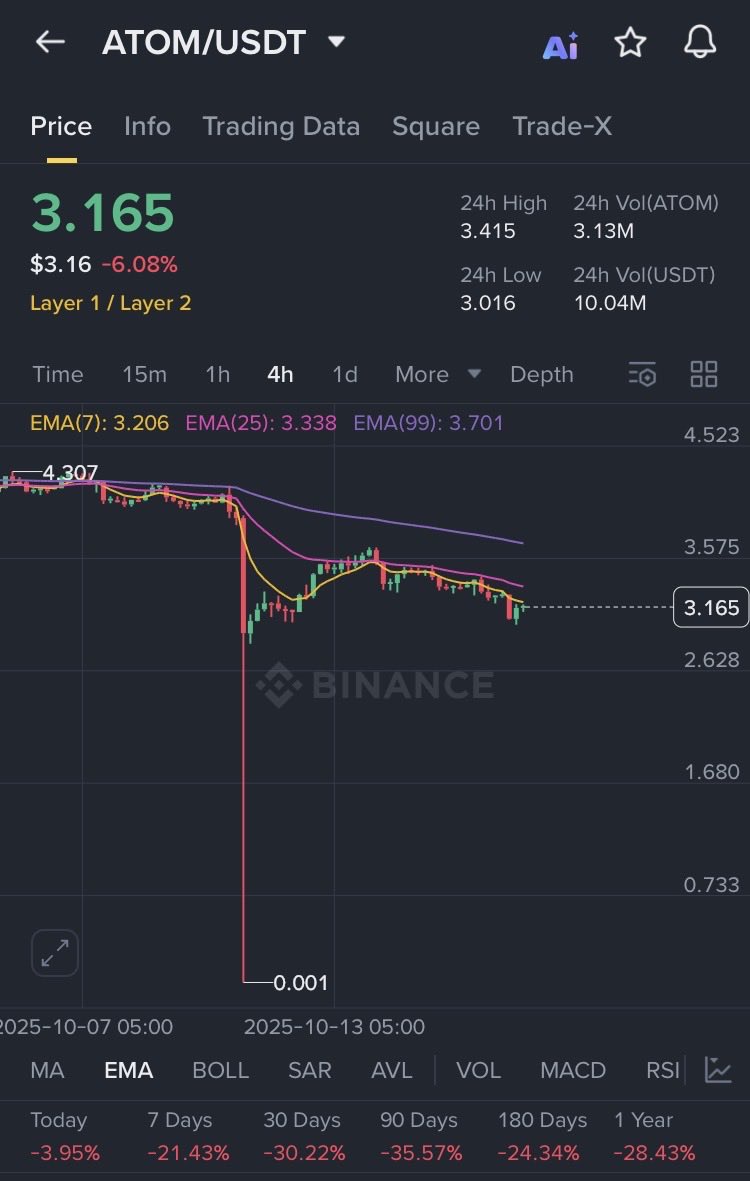 DecodedMalek's tweet photo. Charts never lie 📊
Binance vs Blofin — the difference is clear.
Don’t just trade. Trade smart.
👉 Join Blofin today: https://t.co/RSNEJSWJq2 https://t.co/lywDUlPRjO
