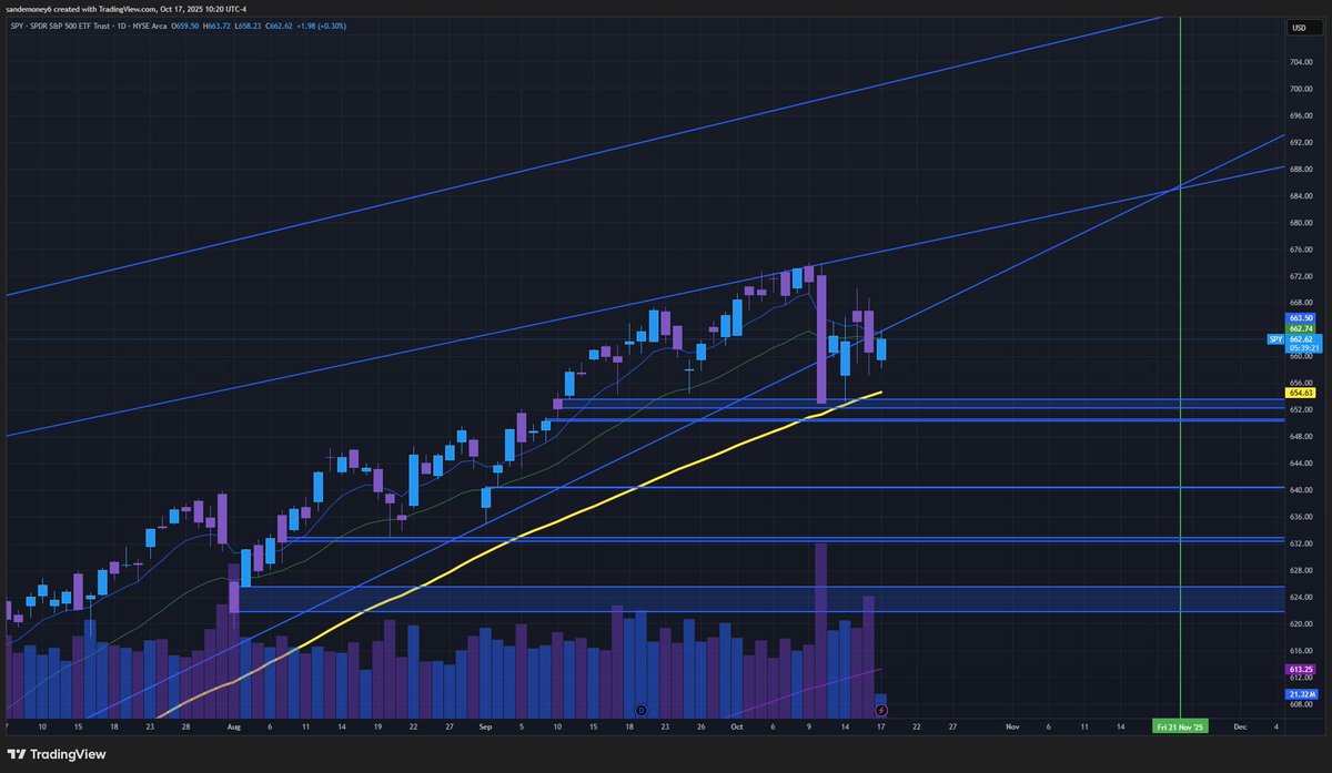 not taking any trades today. with $SPY losing bullish structure yesterday that it regained earlier this week,  my bias is bearish at the moment but it's not worth opening any shorts / puts today because a single Trump tweet over the weekend could send the markets higher.