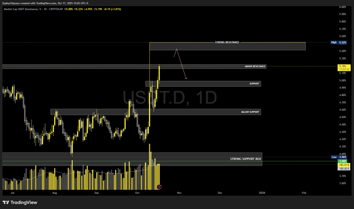 Zephyr_odyssey's tweet image. After a crash, survivors often turn bullish thinking recovery starts but history shows markets usually fill those crash wicks (98% of the time). Now, they’re creating confusion to make people think it’s bearish… and when most turn bearish, they’ll pump. DYOR.