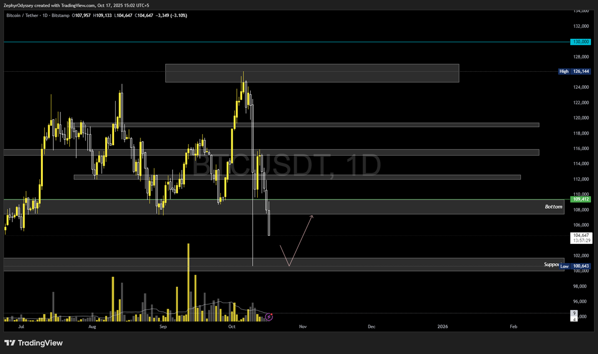 Zephyr_odyssey's tweet image. After a crash, survivors often turn bullish thinking recovery starts but history shows markets usually fill those crash wicks (98% of the time). Now, they’re creating confusion to make people think it’s bearish… and when most turn bearish, they’ll pump. DYOR.