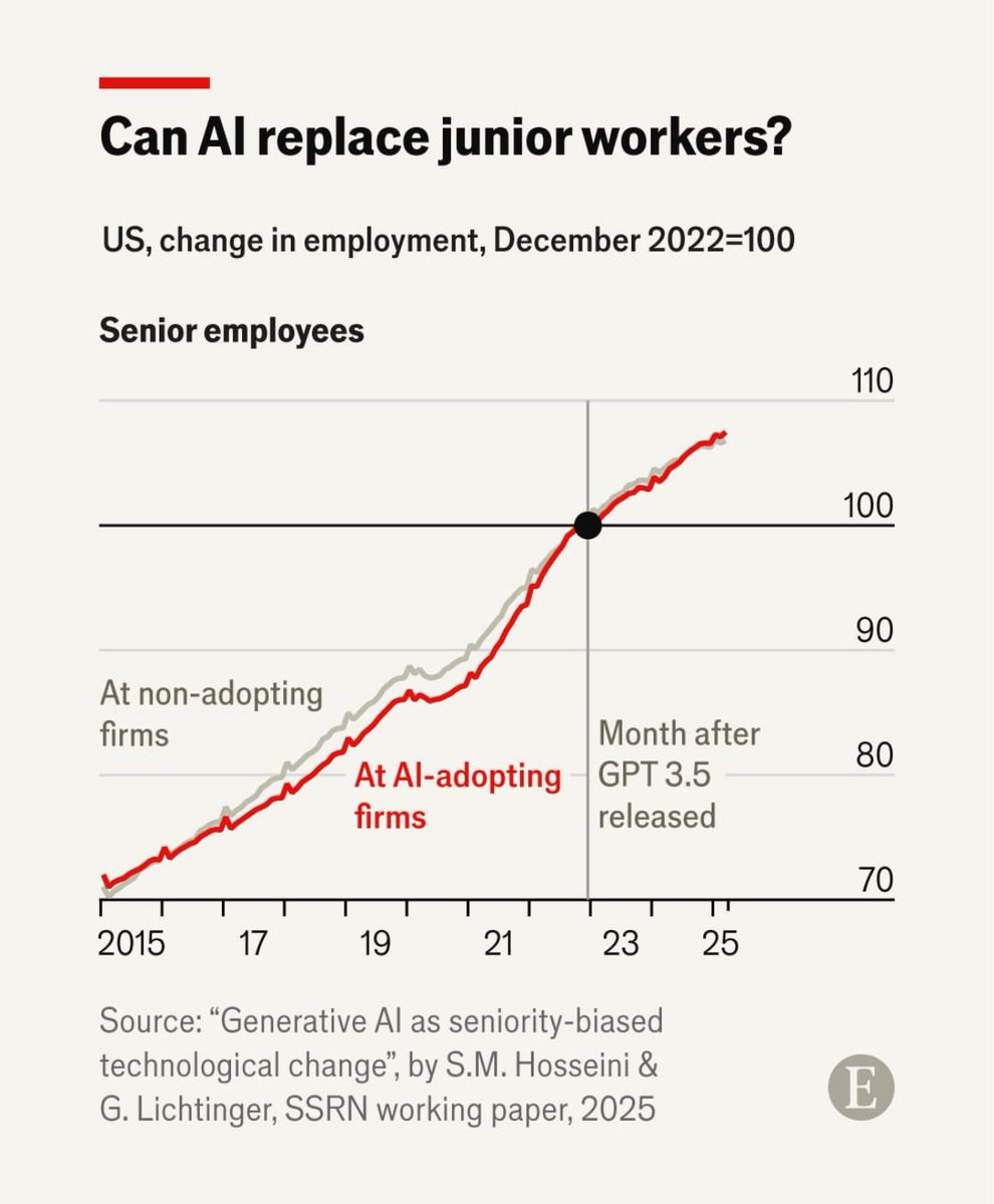 Konečně na datech, jak od doby příchodu ChatGPT klesá zaměstnávání juniorů. 

<a href="/TheEconomist/">The Economist</a>