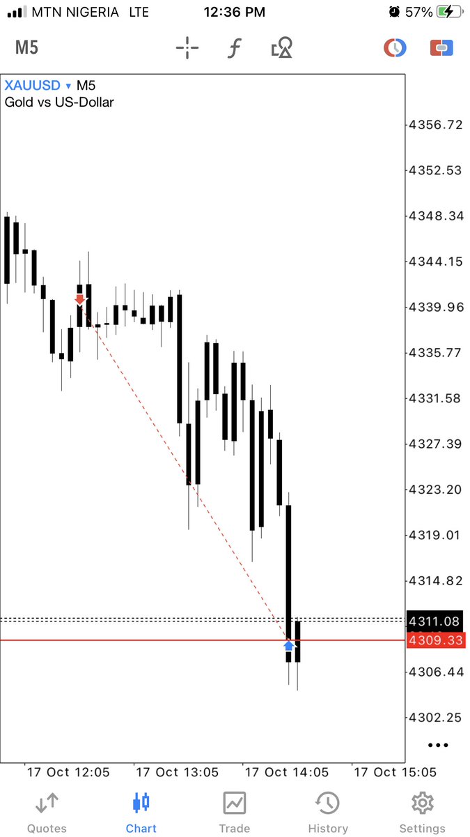 $XAUUSD 3R+ 
5mins CISD