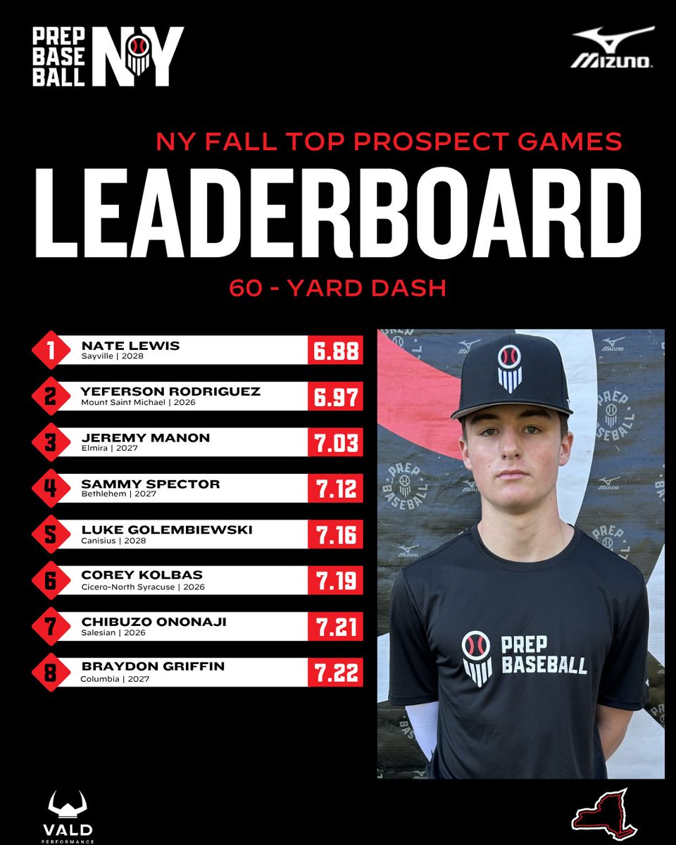 PrepBaseballNY's tweet photo. 📊 NY Fall Top Prospect Games ➡️ Top Performers

▪️ Top Infield Velo
▪️ Top Outfield Velo
▪️ Top-60 Yard Dash

⬇️Full Stat Release &amp; Leaderboards⤵️
🔗 https://t.co/SfClIZHltY https://t.co/xTuuCRl4Wb