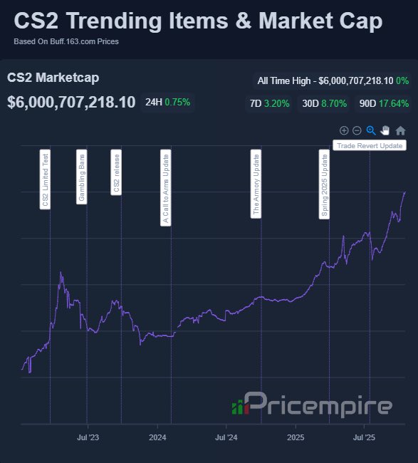 pricempire's tweet image. The CS2 Skins Market Cap has passed the $6 BILLION for the first time ‼️