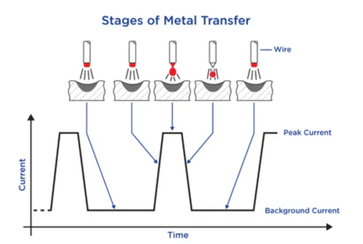 Keygree2024's tweet image. ⚡ Pulse MIG = TIG quality at MIG speed. Less heat, less spatter, faster welding. Ideal for aluminum &amp;amp; stainless steel. Boost efficiency with clean, strong welds. #pulsemig #welding #keygree