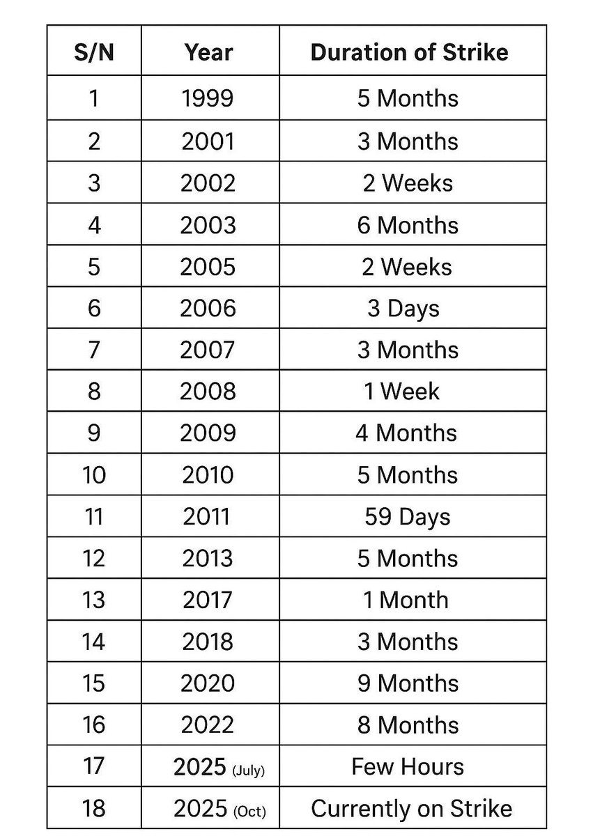ASUU 2020, 2022 and present(2025).
I've been here too long 😭😭