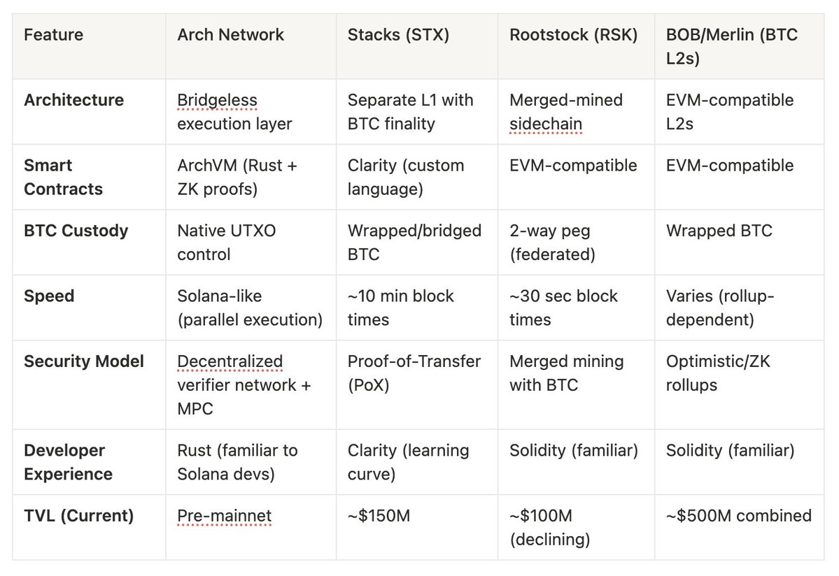 stacy_muur's tweet image. Was researching @ArchNtwrk this week; a very interesting new player in the BTCfi category.
Key thesis:
Arch is betting on Bitcoin DeFi's explosive growth ($307M → $6.36B TVL in 2024-2025, a 20x surge) by offering bridgeless execution via ArchVM – a Rust-based zero-knowledge…