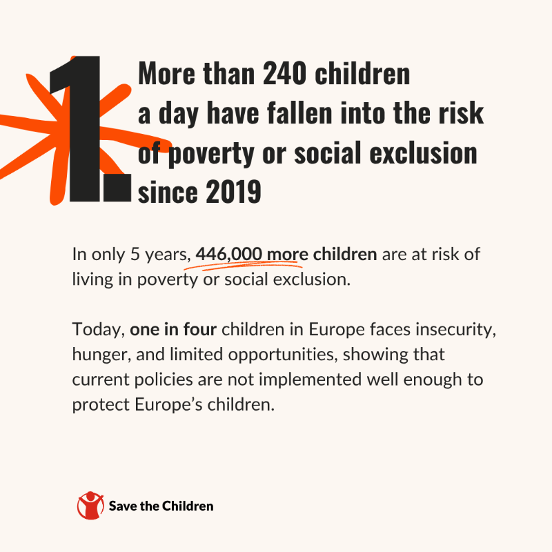 SaveChildrenEU's tweet photo. 1 in 4 children in Europe lives at risk of poverty or social exclusion. That’s 19.5 million children — and the number is growing.

Five years ago, the EU made a pledge to tackle this. So why are things getting worse, not better? 

👉 Swipe through to discover 3 critical facts