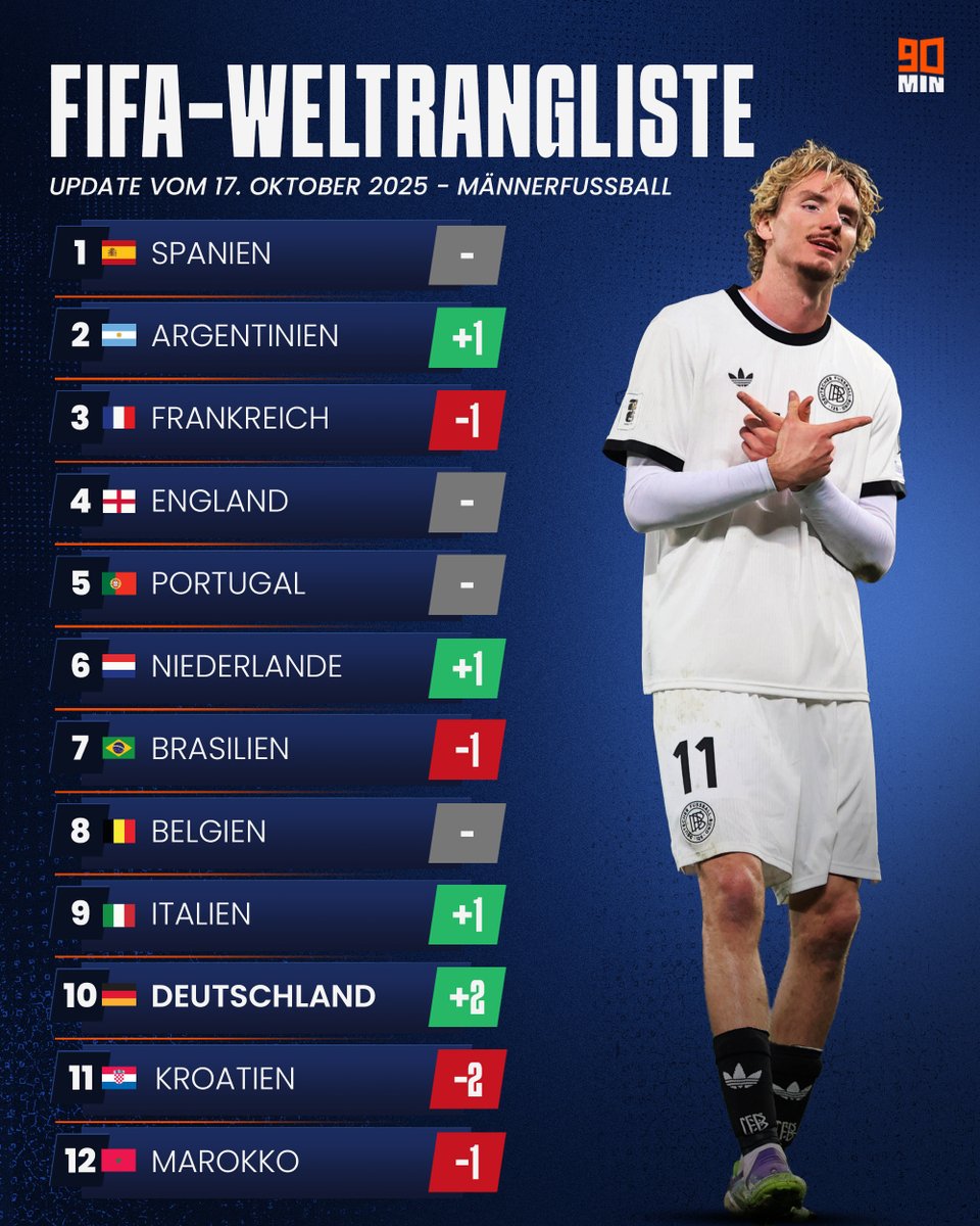 Das DFB-Team wieder in den Top 🔟 - und plötzlich auch wieder mit guten Chancen auf WM-Losptopf 1️⃣!

ℹ️ Eigentlich schaffen es nur die ersten Neun der Weltrangliste rein. Weil Italien als Neunter aber die Quali-Playoffs drohen, könnte auch Weltranglistenplatz zehn ausreichen.