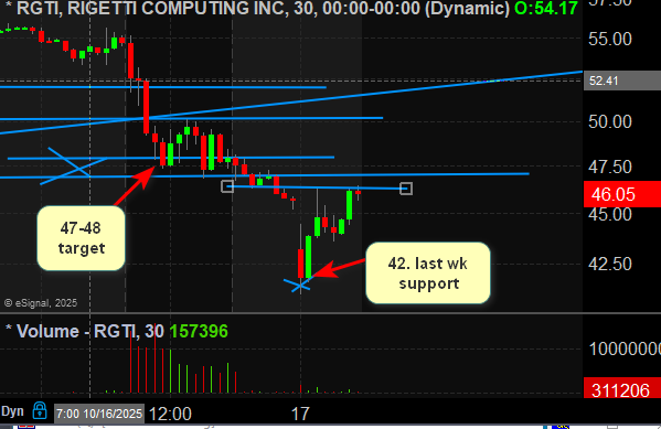 trading lesson: in early stages of a sector bubble bursting buyers will buy sharp down moves.
--ergo, it is important to book profits. once dip buyers have been demoralized it will be safer to hold short positions for longer period of time
--see pic for ystdy and prmkt spots