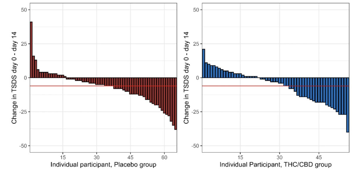 realbowtiedoc's tweet photo. A #supponc study in @MASCC_JSCC 

Medical #cannabis 🌿available in many #US 🇺🇸 states but benefit is 

A 1:1 #THC and #CBD oil showed 🚫 benefit over #pallonc alone for #symptom relief. Pain modestly ⬇️ but with ⬆️ #tox. 

Overall symptom burden and #QoL were similar.

🔗: https://t.co/d6447Wafov

@PallOncCoP
@MazieTsangMD
@DarcyBurbage
@Chaosdyna
@crisbergerot
@GretchenMcnally
@BbaharK
@asfeen_ummul
@veladconmigo
@FionnualaCrowle
@jillfeldman4
@IshwariaMD
@BenWThompson
@bosnjaksupport
@tomleblancMD
@ramsedhom
@BillyRosaPhD
@EnriqueSoto8
@SrinishantR
@AjuVaniBabu

@OncoAlert🚨
#OncoAlertAF
@FadiHaddad_MD
@Abdallah81MD
@Erman_Akkus
@bavilima
@acampsmalea
@DrFMartinelli
@Dr_Ivanoncologo
@orellanauro
@FernandoOnco
@Lucarecco
@HHorinouchi
@ElisaAgostinett
@to_be_elizabeth
@BRicciutiMD
@nataliagandur
@GaiaGriguolo
@JankovicK
@weoncologists
@OncoReporte
@GIMedOnc
@MarioBalsaMD
@DrMirallas
@OscarTahuahua
@DrRishabhOnco
@UOzkerim
@Onco_Cifu88