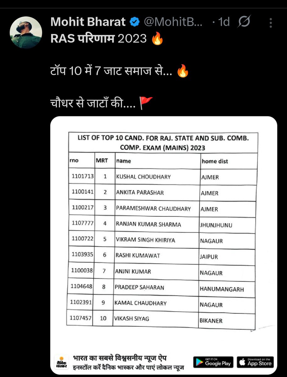 RAS परिणाम के टॉप 10 में:
4 जाट
1 बिश्नोई 
5 ब्राह्मण वर्ग (व्यापक राजनीतिक/सामाजिक वर्ग)

 – जो ब्राह्मण राजनीतिक चिंतक जब अपने वोटरों की संख्या बढ़ाने के लिए ओबीसी जातियों को वैष्णव ब्राह्मण, गोस्वामी ब्राह्मण, प्रजापति ब्राह्मण, विश्वकर्मा ब्राह्मण, पुरोहित ब्रह्मण, चारण
