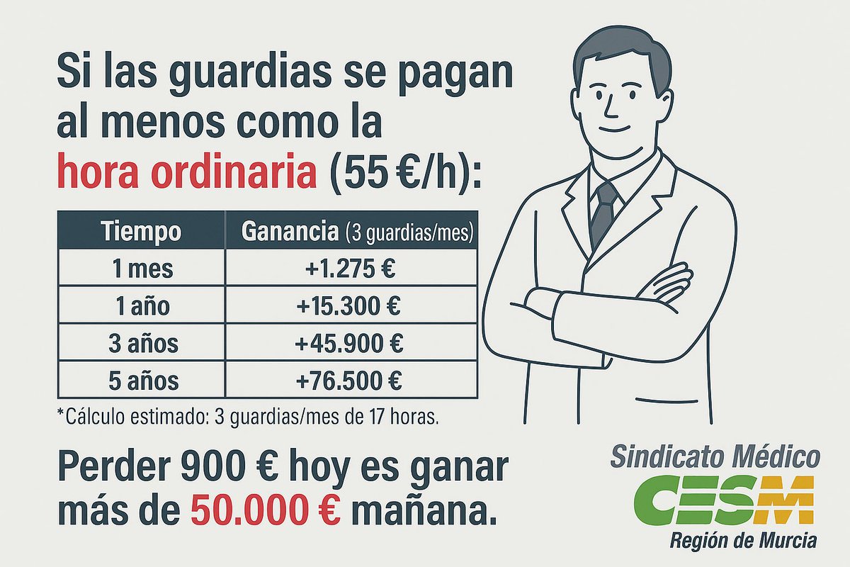 “La huelga no es una pérdida. Es una inversión”

📅 Semana de huelga médica 
Diciembre 2025

#HuelgaMédica #EstatutoPropio
<a href="/cesmmur/">CESM Región Murcia</a>