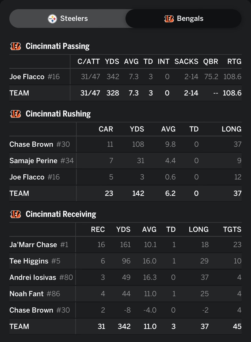 Great night offensively from the Bengals