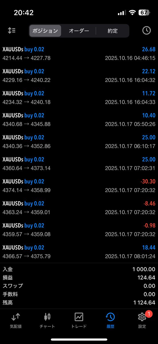 新開発EAの今日の実績です。
損切りもありましたが、しっかりプラスで推移しています。

完全な単ポジEAよりは複利の増加はマイルドになってます😎